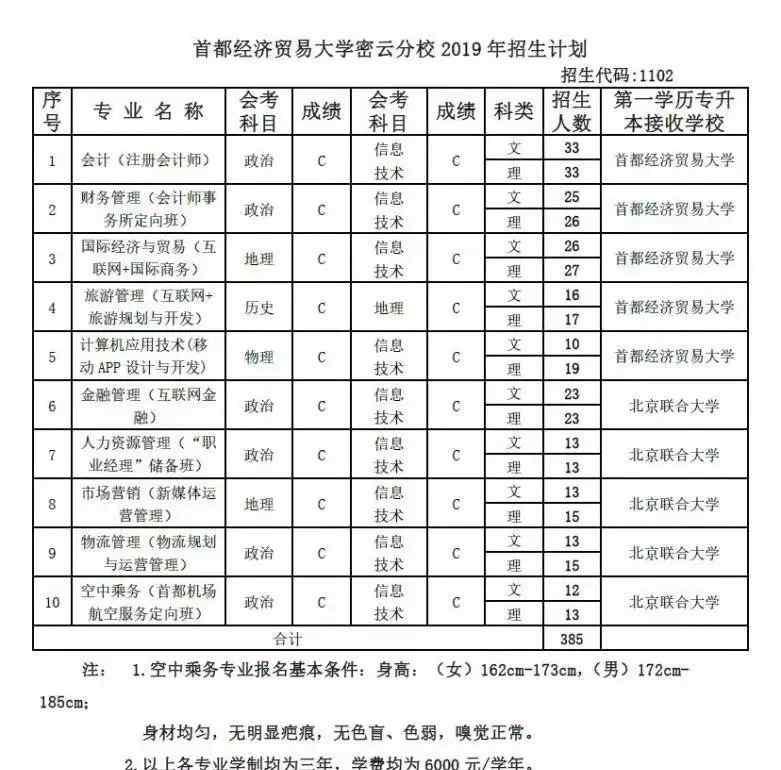 首都经济贸易大学密云分校 【高招指导】首都经济贸易大学密云分校：2019在京招生计划385人 投放10个专业