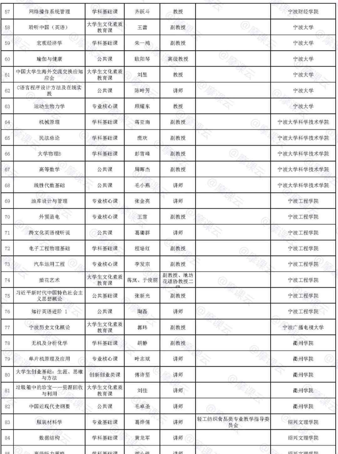 浙江省高等学校在线开放平台 浙江省第三批省级精品在线开放课程申报建设名单的通知