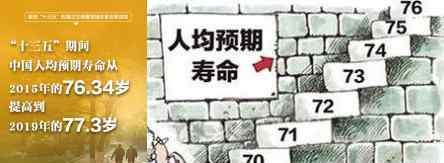 中国人均预期寿命增加近1岁 人均预期寿命77.3岁