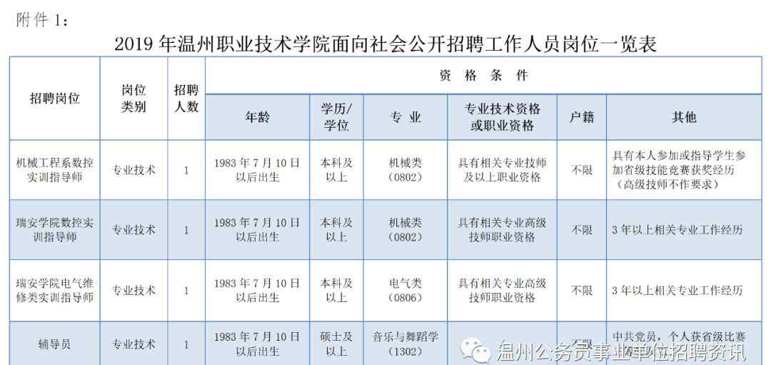 温州职业技术学院地址 温州职业技术学院面向社会公开招聘工作人员公告