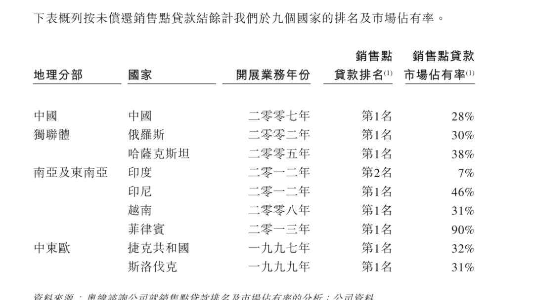 捷信金融 捷信冲刺IPO：一部消费金融「西学东渐」变迁史