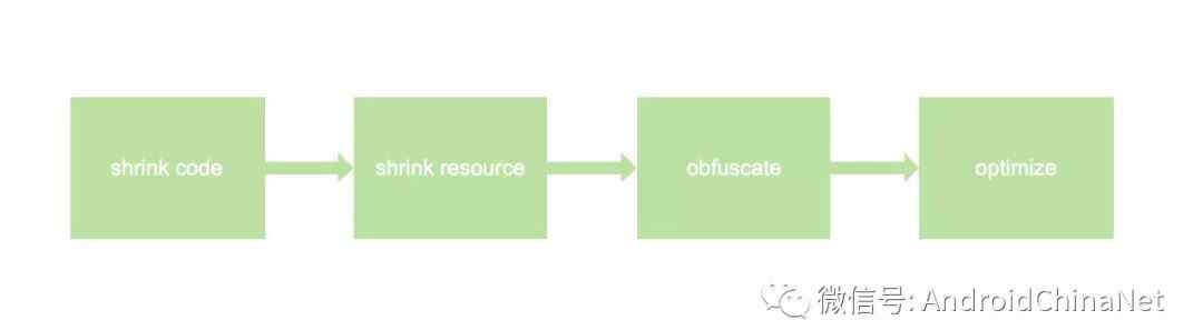 shrink Android Gradle 编译过程中的优化