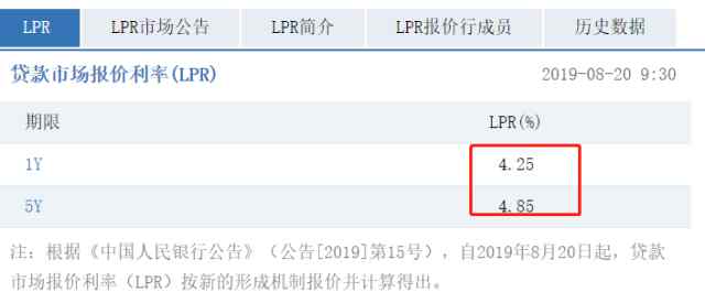 lpr报价 新LPR首次报价出炉 一年期下行6bp至4.25%