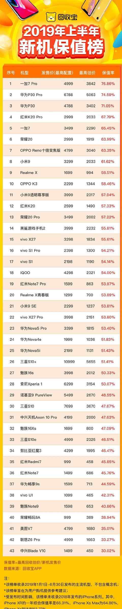 2019超薄手机排行 2019上半年手机保值排行榜出炉：看看有没有你的手机?