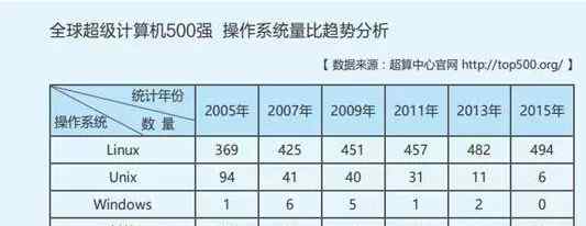 学linux有前途吗 学Linux有前途吗？史上最全互联网Linux工作规划！