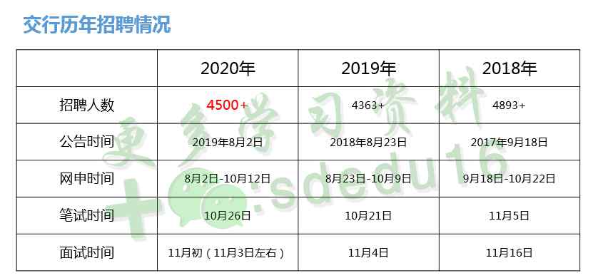 中国交通银行官网 中国交通银行2020年校园招聘公告解读