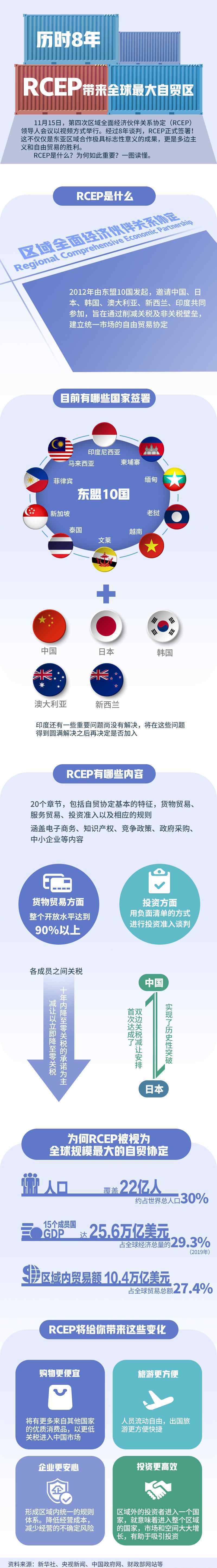一图读懂RCEP是什么 中国曾陪跑8年！RCEP将对我们的生活产生什么影响？