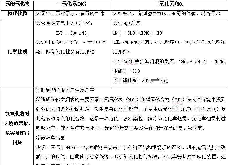 氧族元素 高中化学知识点：非金属及其化合物