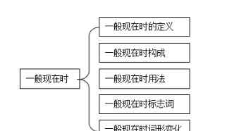 like和likes的用法口诀 初中语法重点：一般现在时的用法和练习详解