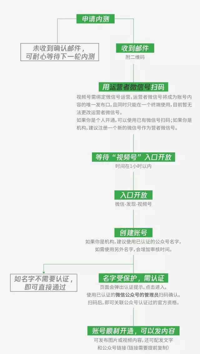 怎么创建微信号 如何申请开通微信视频号，视频号申请流程和规则