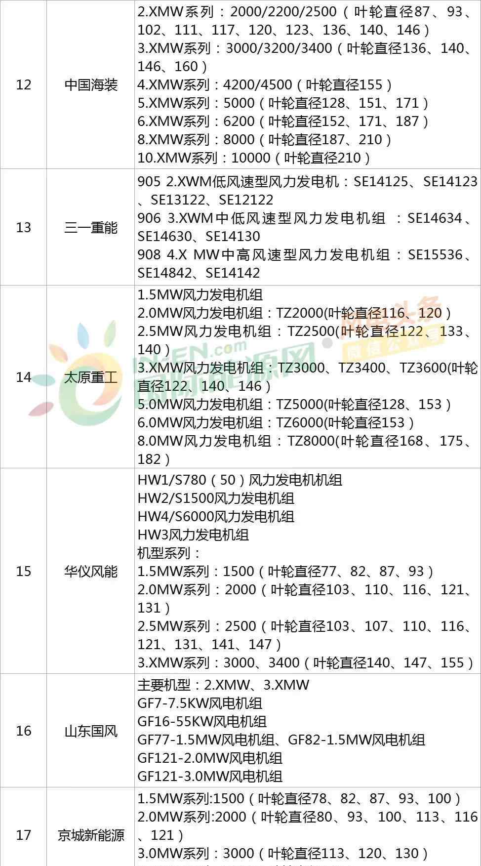 大型风力发电机组 最新！中国29家风电整机商名录及主流机型统计！（2019版）