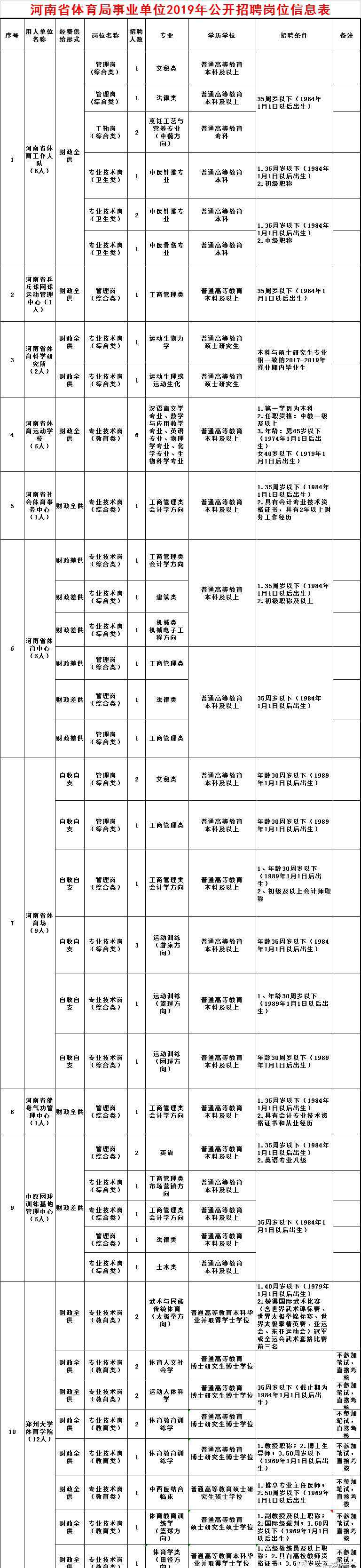 河南省体育中心地址 【省直招聘】河南省体育局（含河南体校和郑大体院）2019年招聘52名工作人员（含教师岗）（9月18日—21日现场报名）