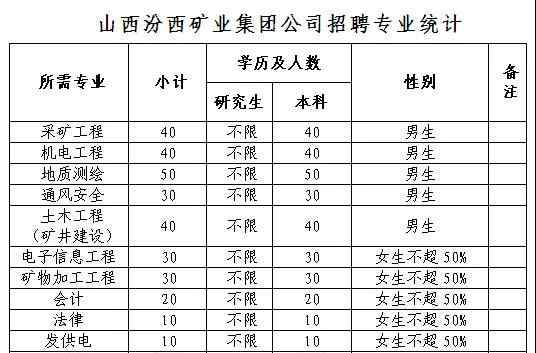 汾西矿业贴吧 山西汾西矿业集团公司招聘300人公告