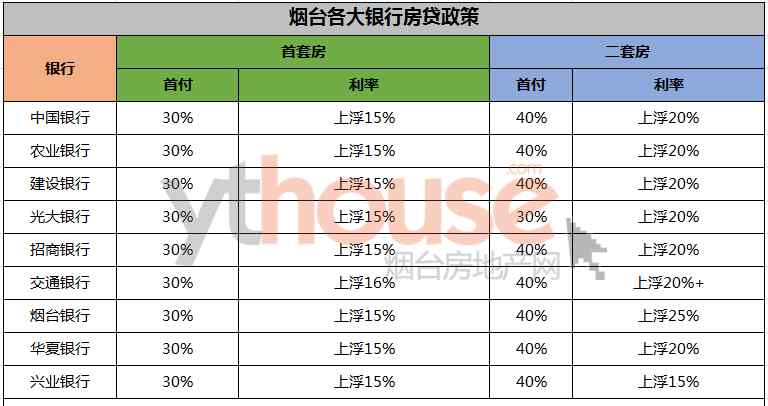 烟台个人贷款 最新房贷利率调整！烟台是这样！买不买房，一看便知！