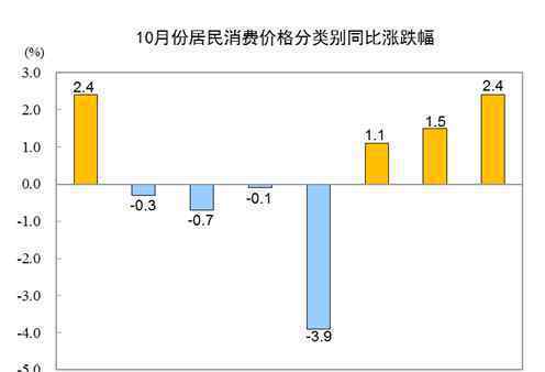 国家统计局：10月CPI同比上涨0.5%，猪肉价格下降2.8%