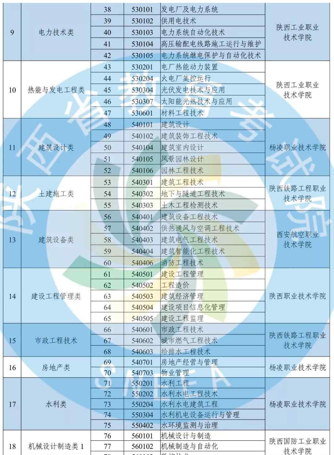 陕西省招生考试信息 重磅！2020年陕西高职分类考试招生最新信息~~
