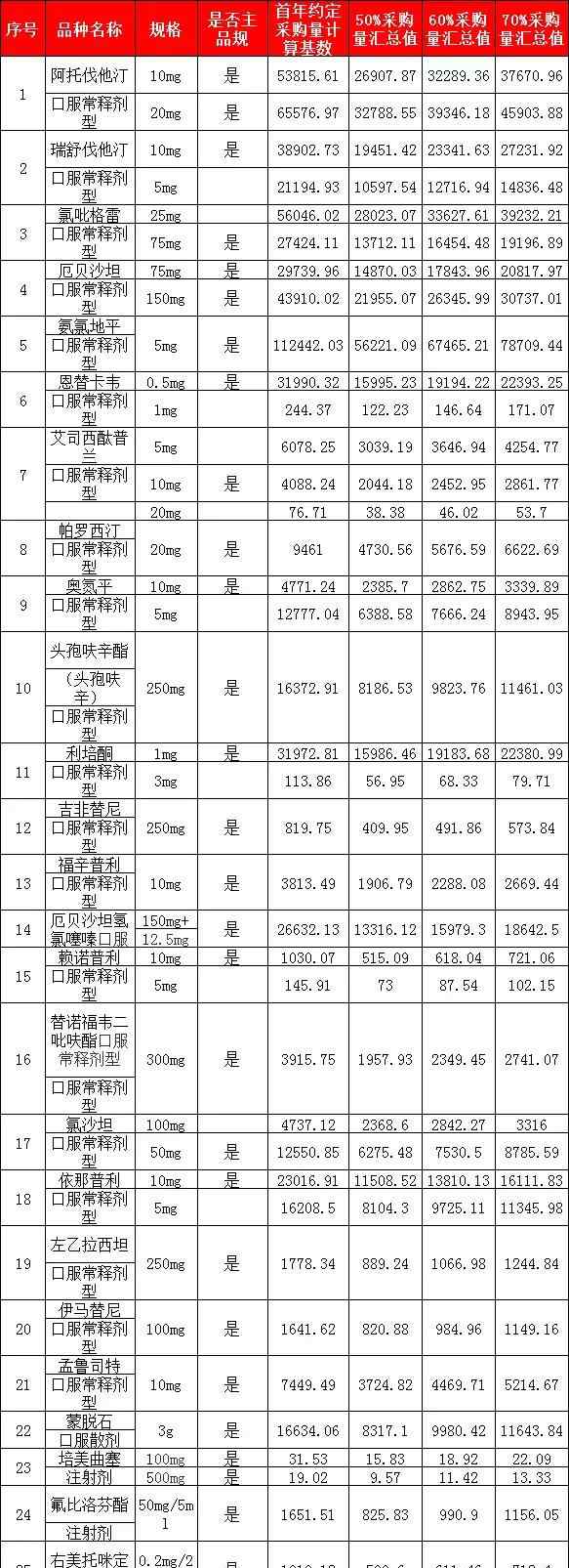 内蒙古药品集中采购平台 25个药品集中采购