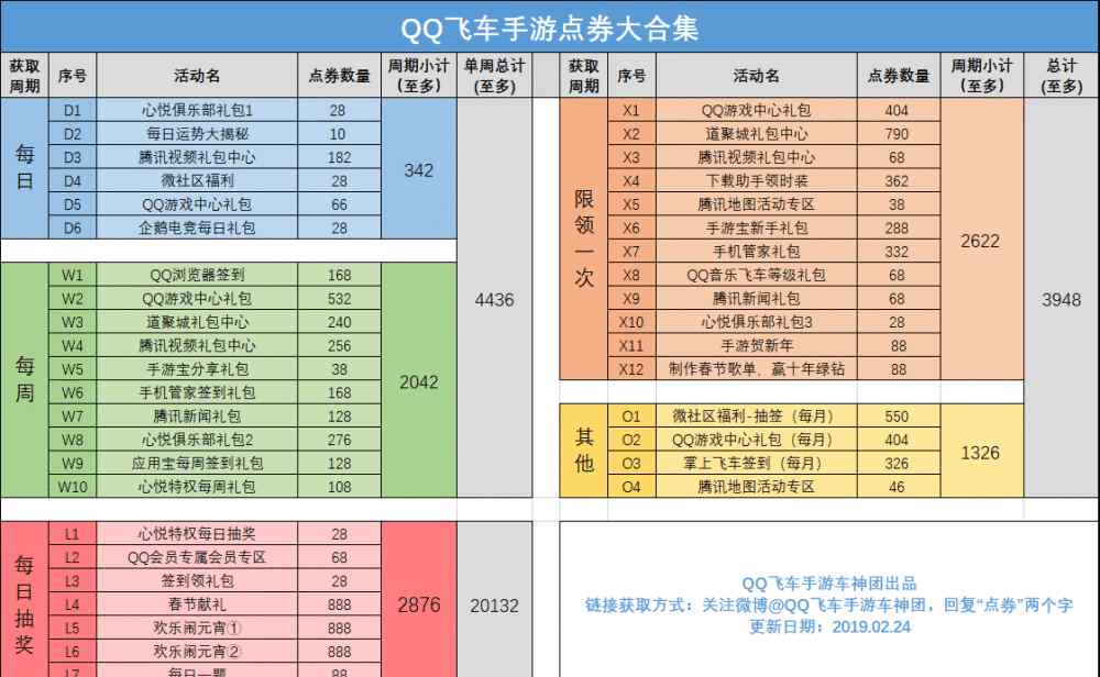qq飞车活动专区 QQ飞车手游：点券大合集