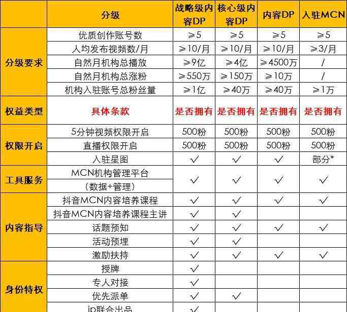 抖音mcn机构排名 干货丨一篇文章带你玩转MCN，抖音快手全攻略！