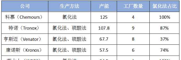 钛白粉 全球钛白粉巨头大排名，谁才是钛白粉行业的王者？