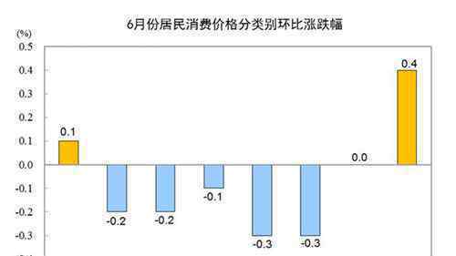 中国6月CPI同比上涨2.5%