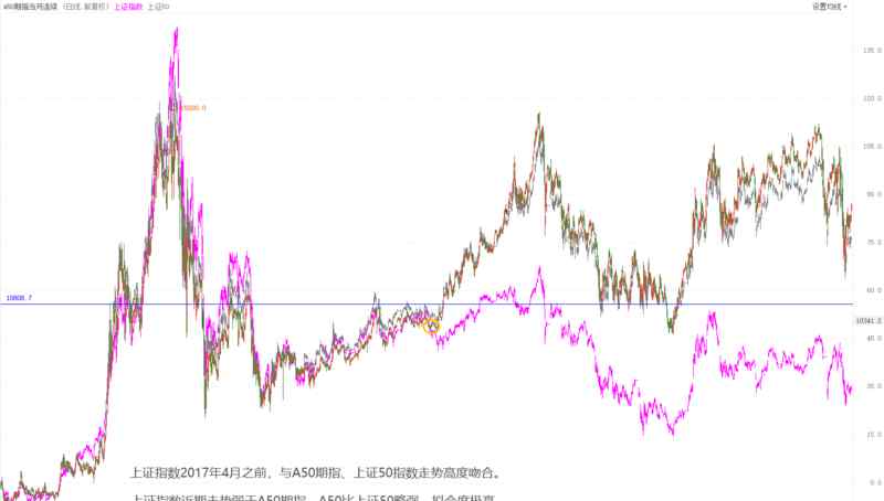 a50期指连续是什么意思 A50为何“引导”A股上涨下跌？老司机带你揭秘背后真相