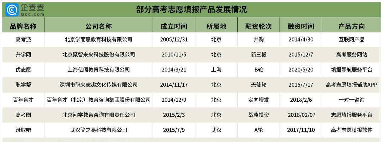 高考志愿填报渐成产业：全国954家相关企业 42%成立时间不足一年