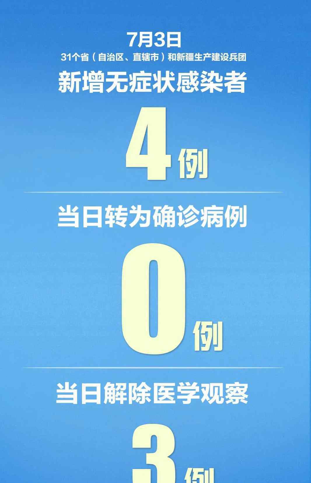 最新：31省区市新增确诊3例，其中北京1例
