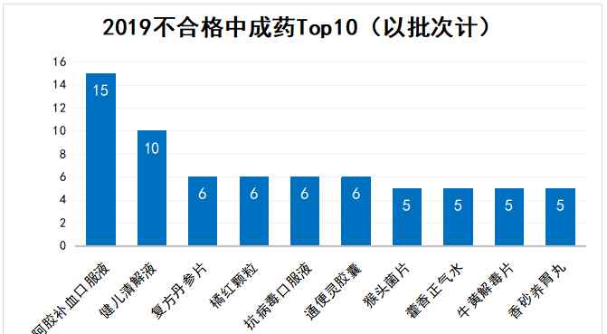 阿胶补血口服液价格 重磅出炉2019中成药质量不合格报告，阿胶补血口服液被检出牛皮源