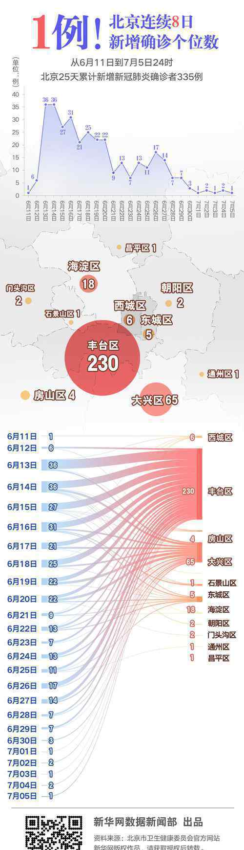 北京新增确诊1例 连续8日新增确诊个位数