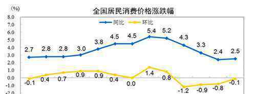中国6月CPI同比上涨2.5%