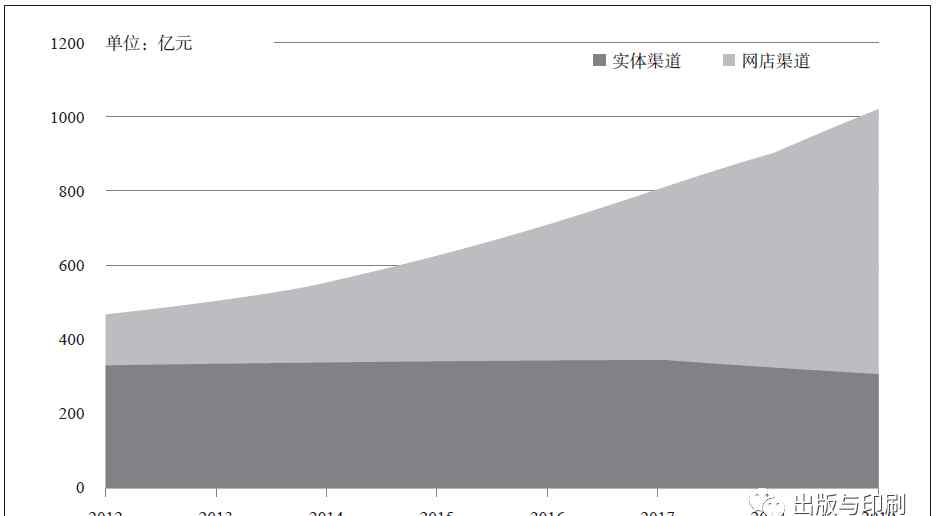 汇文书店 【优先出版】图书零售发展趋势与图书在实体书店的角色分析