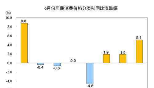 中国6月CPI同比上涨2.5%