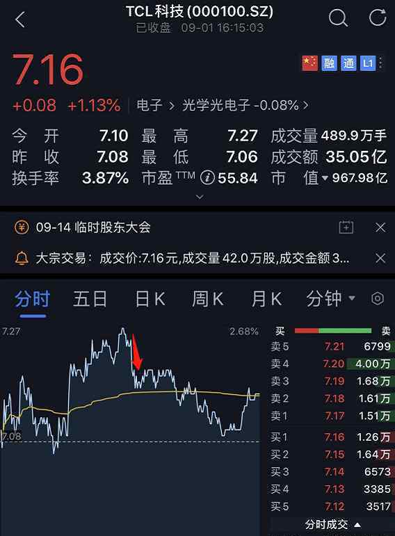 TCL大股东误操作卖出500万股 收盘前紧急买回