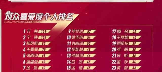 张含韵观众喜爱度倒数第一？乘风破浪的姐姐最新排名遭网友质疑