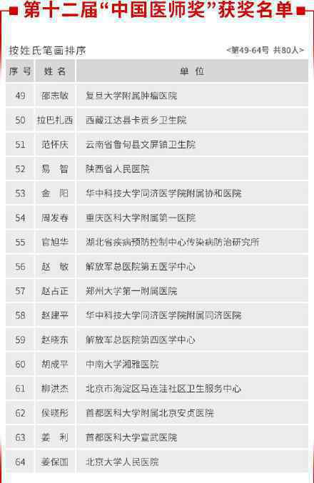 张文宏等80名医生获中国医师奖 附完整获奖名单