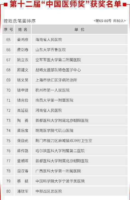 张文宏等80名医生获中国医师奖 附完整获奖名单
