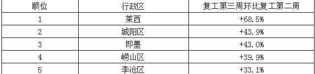 万和春加盟 饿了么大数据显示：青岛加速度复工，外卖单量猛增