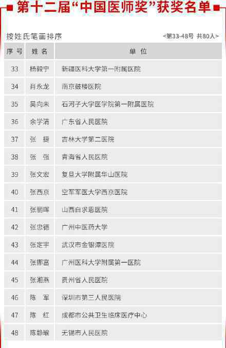 张文宏等80名医生获中国医师奖 附完整获奖名单