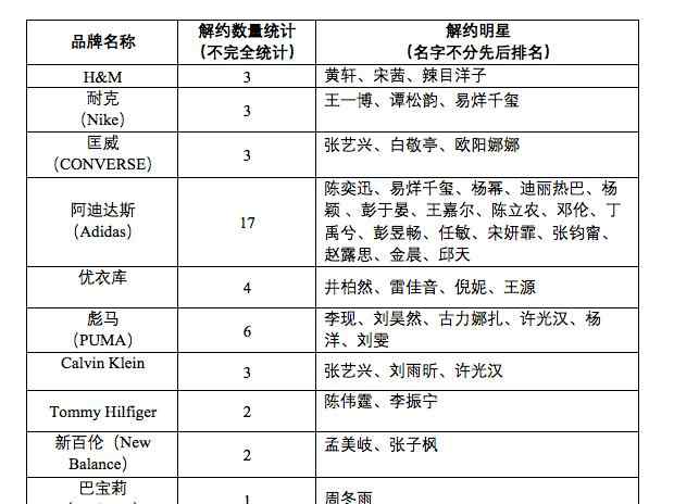 阿迪彪马等品牌迎来艺人解约潮  多位艺人宣布终止合作 登上网络热搜了！