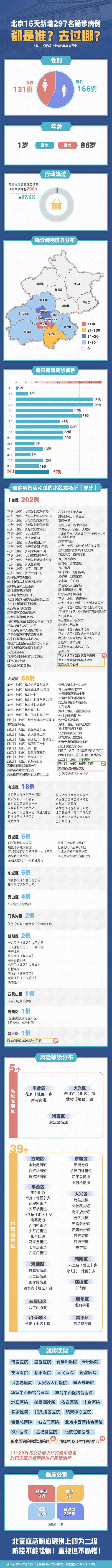 北京16天新增297例新冠肺炎患者 他们去过哪？