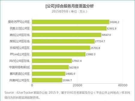 爱奇艺pc客户端 艾瑞9月数据：PC视频进入稳定期 爱奇艺客户端成强力增长点