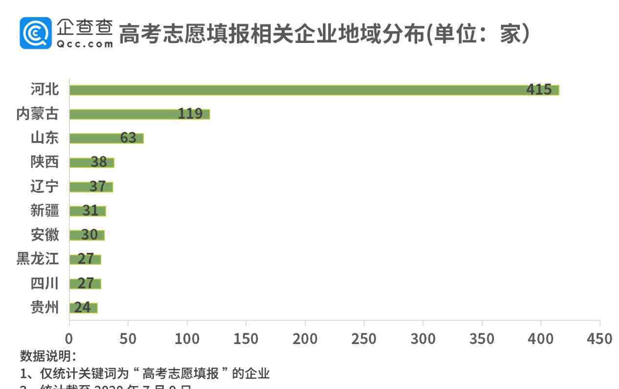 高考志愿填报渐成产业：全国954家相关企业 42%成立时间不足一年