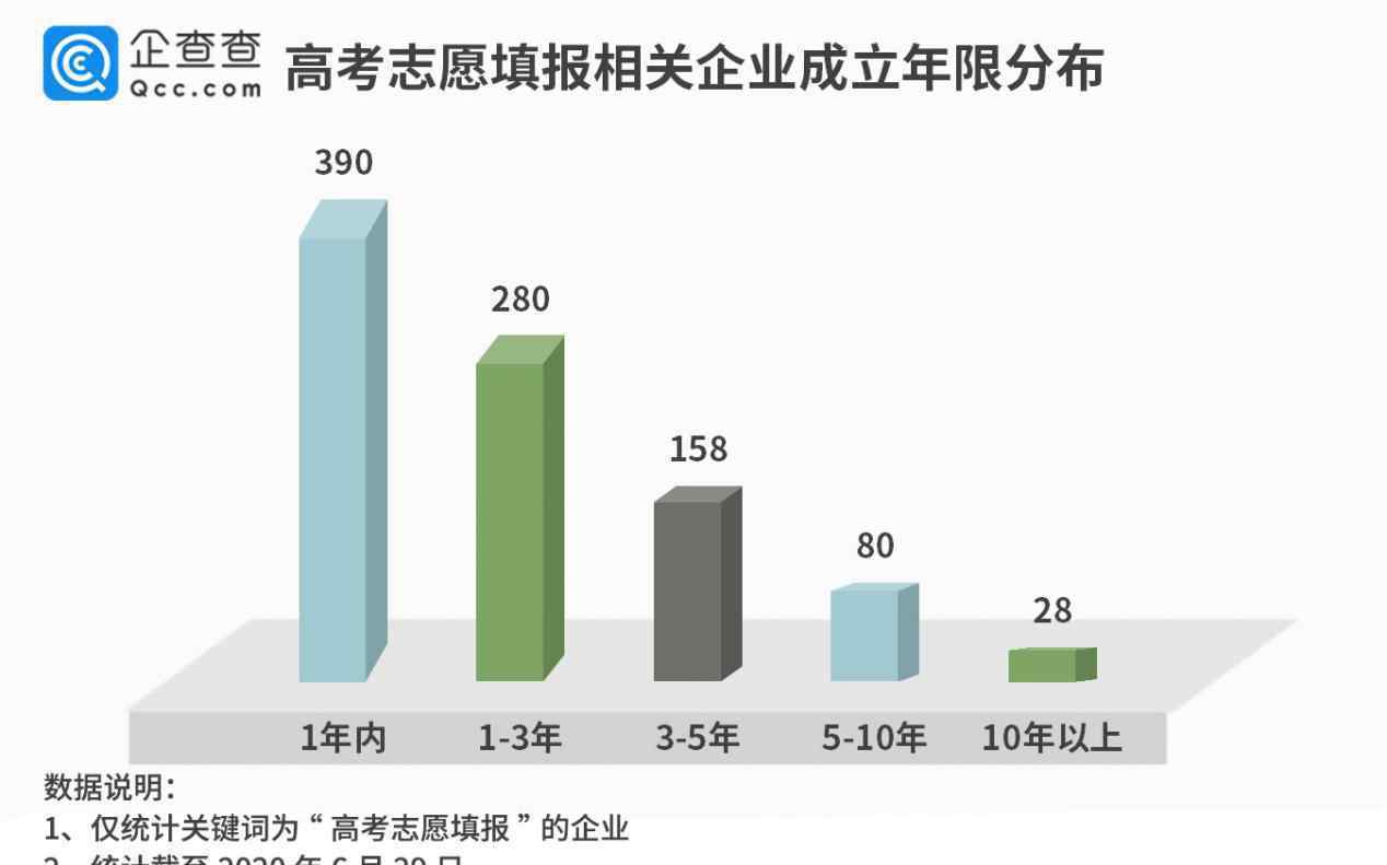 高考志愿填报渐成产业：全国954家相关企业 42%成立时间不足一年