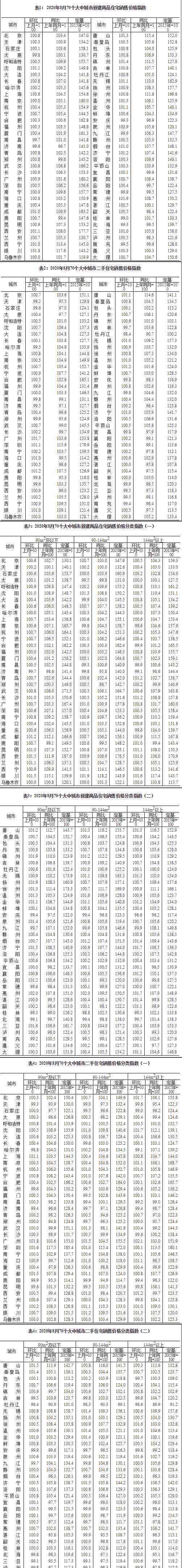 8月全国70城房价出炉 究竟发生了什么?