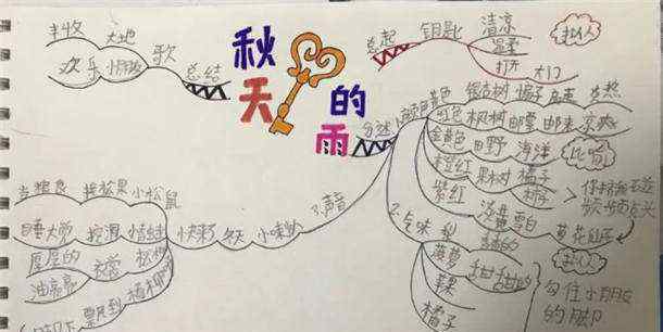 语文知识：秋天的雨课文思维导图怎么写 事件详情始末介绍！