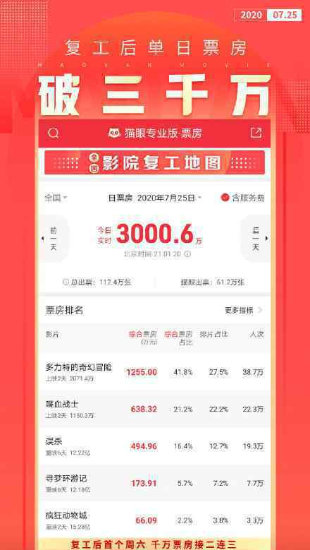 影院复工后单日票房首破3000万 真相到底是怎样的？