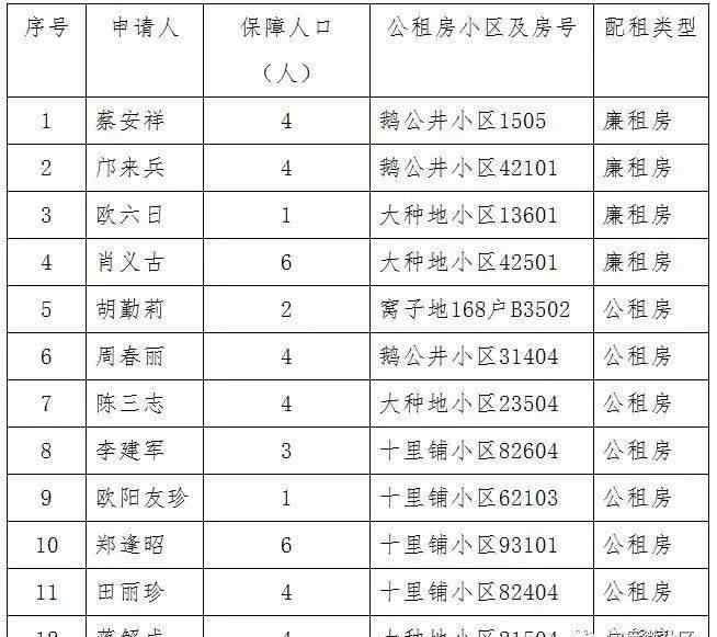 宁远租房 12户家庭！关于我县保障性住房拟申请实物配租保障家庭的公示