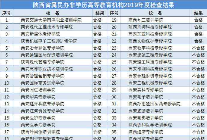 西安数字学院 陕西省属民办非学历高等教育机构2019年度检查结果