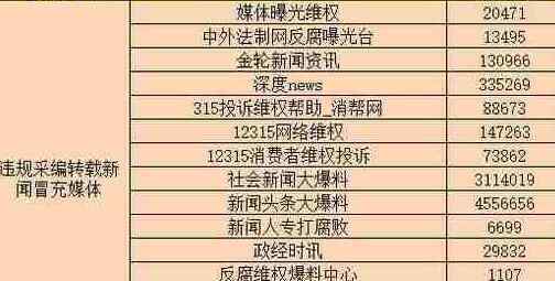 微博关闭违规自媒体账号125个 都有哪些违规操作呢